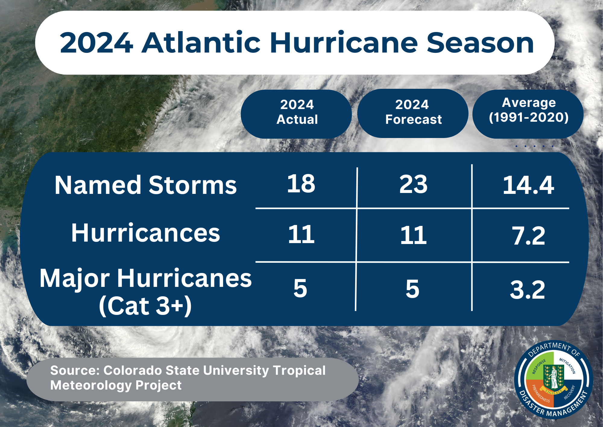 Record-Setting 2024 Atlantic Hurricane Season Ends