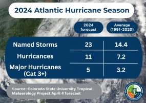 23 Named Storms In Forecast For 2024 Hurricane Season